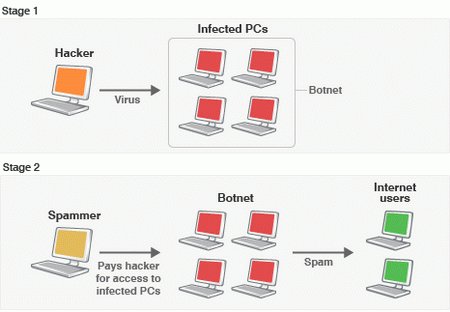 Mối nguy hiểm tiềm ẩn của Botnet