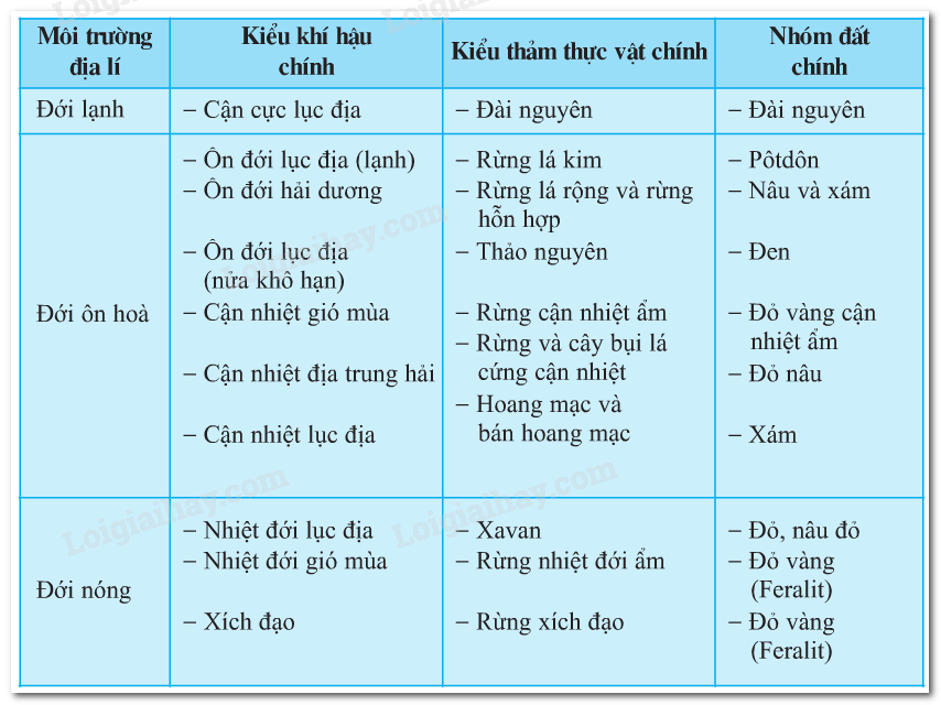 Ví dụ minh họa về phân bố trong đời sống