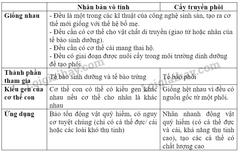 So sánh vi nhân giống với các phương pháp nhân giống truyền thống