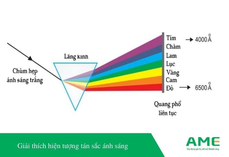 Tán sắc ánh sáng trong tự nhiên: Ví dụ cầu vồng