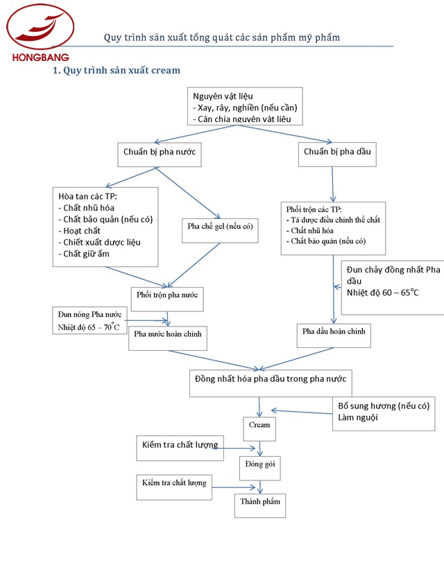 Thành phần và quy trình sản xuất chế phẩm