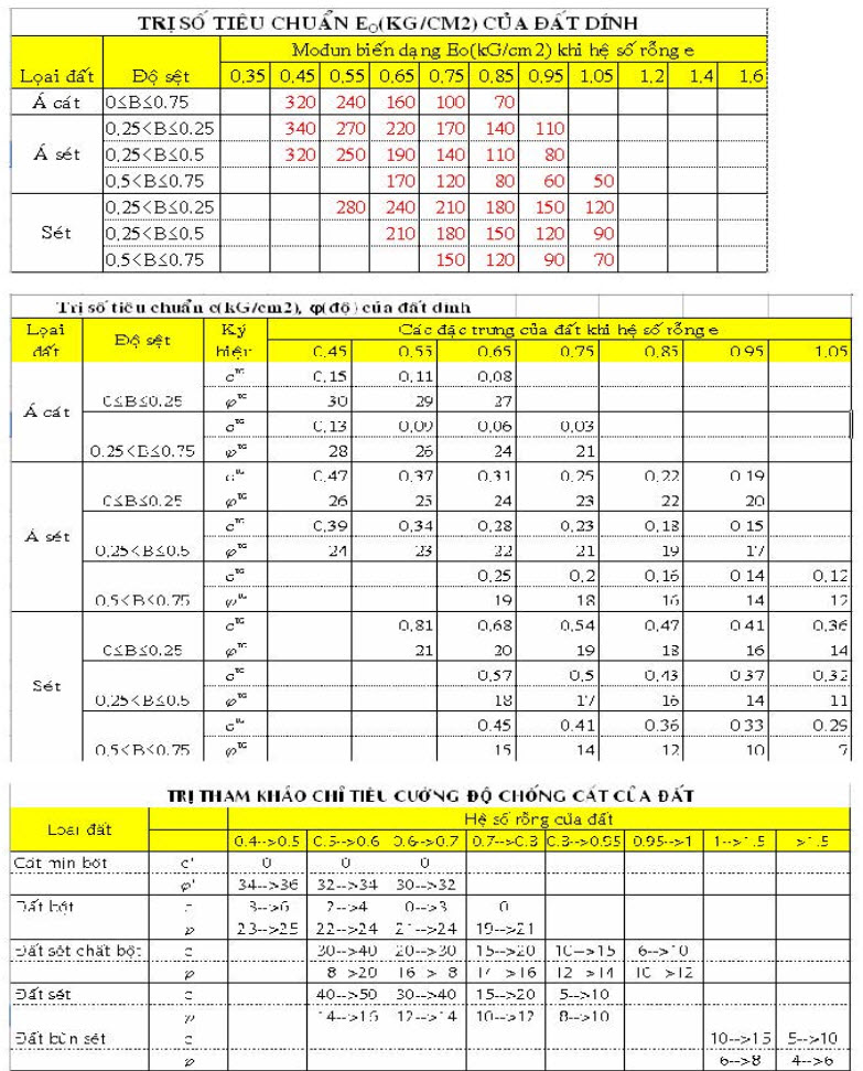 Chỉ số công trình và thí nghiệm xác định tính chất đất dính