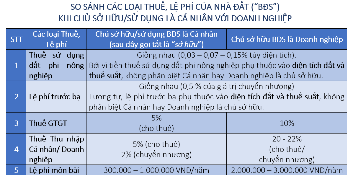 Thuế và các loại phí liên quan đến đất lâm phần