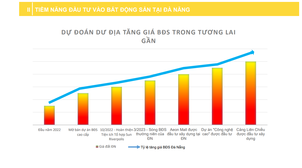 Đánh giá tiềm năng đầu tư bất động sản đất nền