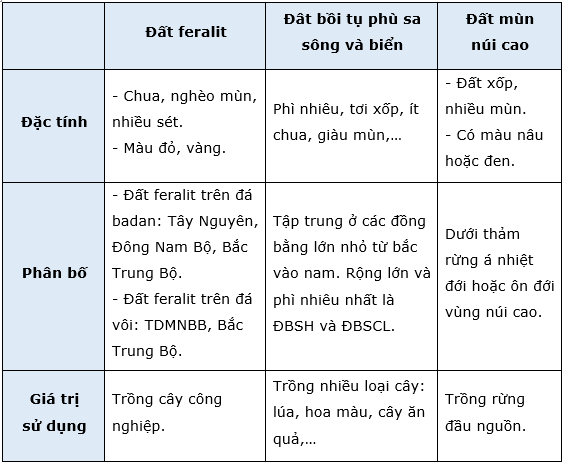 So sánh độ phì của các loại đất khác nhau