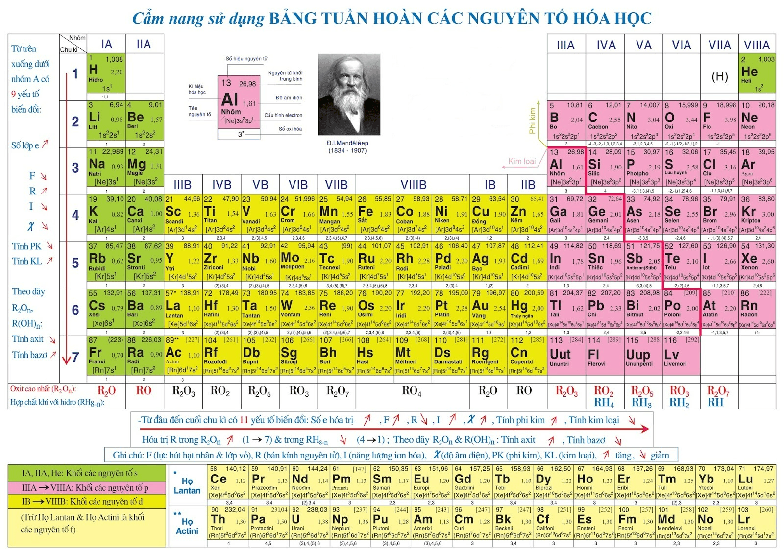 Nguyên tố hóa học và vai trò trong hóa vô cơ: Bảng tuần hoàn và tính chất