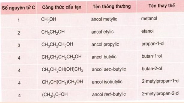 Phân loại hợp chất hữu cơ: Hydrocacbon, dẫn xuất hydrocarbon