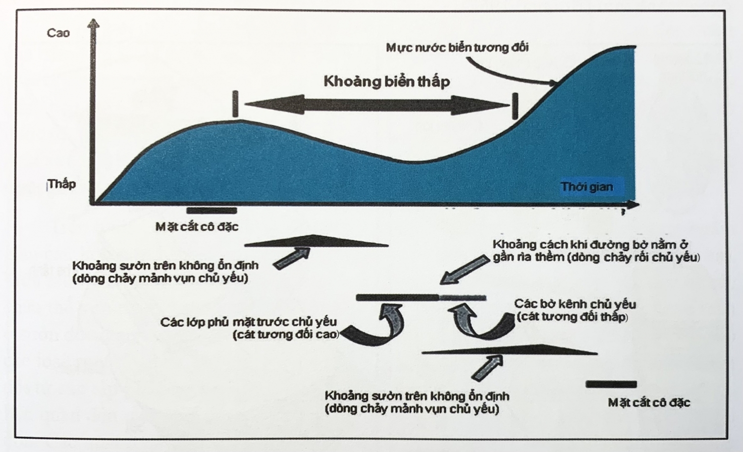 Sự hình thành và phân bố phù sa: Quá trình lắng đọng trầm tích sông