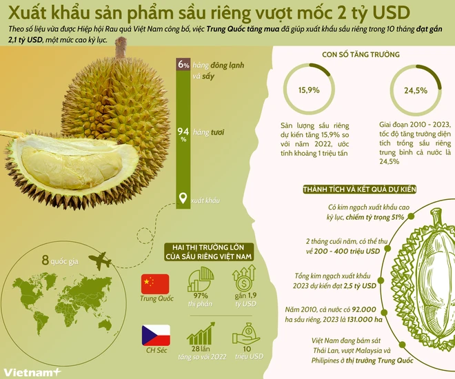 Xu hướng thị trường và xuất khẩu sầu riêng