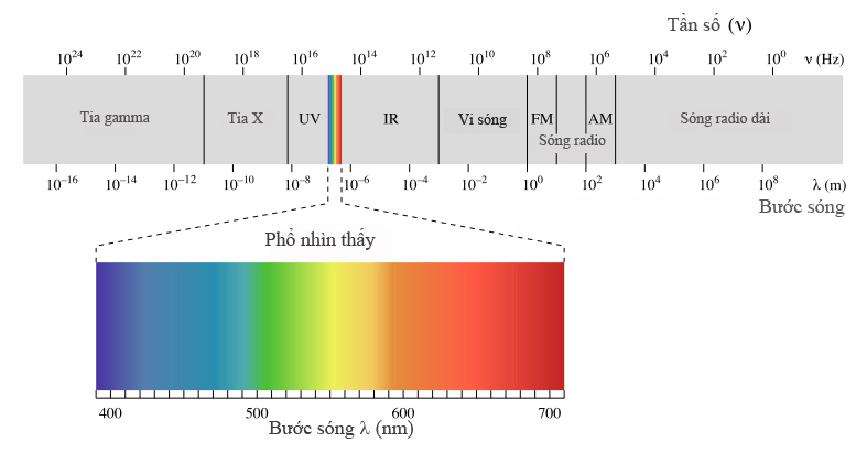 Quang phổ ánh sáng và ứng dụng thực tiễn