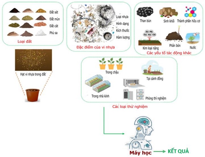 Ảnh hưởng của thành phần hạt đến tính chất đất