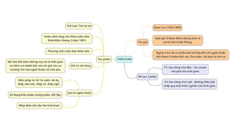 Sơ đồ tư duy tác phẩm Thời gian